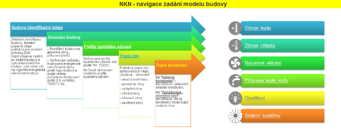 NKN - navigace zadání modelu budovy
